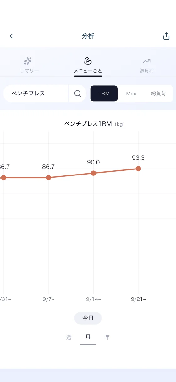 分析タブのメニューごとの画面。ベンチプレスの総負荷の推移が折れ線グラフで表示され、週・月・年で切り替えられる